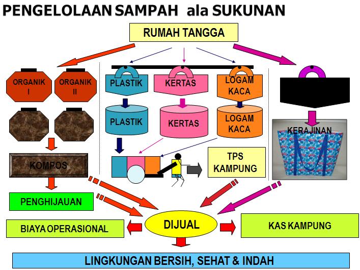 MENGENAL BERMACAM-MACAM SAMPAH  SDIT Insan Utama Yogyakarta